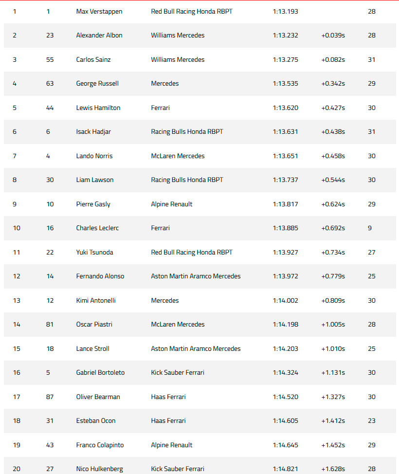 formula1 gran premio canada entrenamientos libres1 2025 resultados